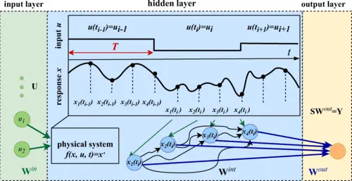 Quantum Reservoir Computing Boosted: Researchers Reduce Time Complexity, Enhance Performance