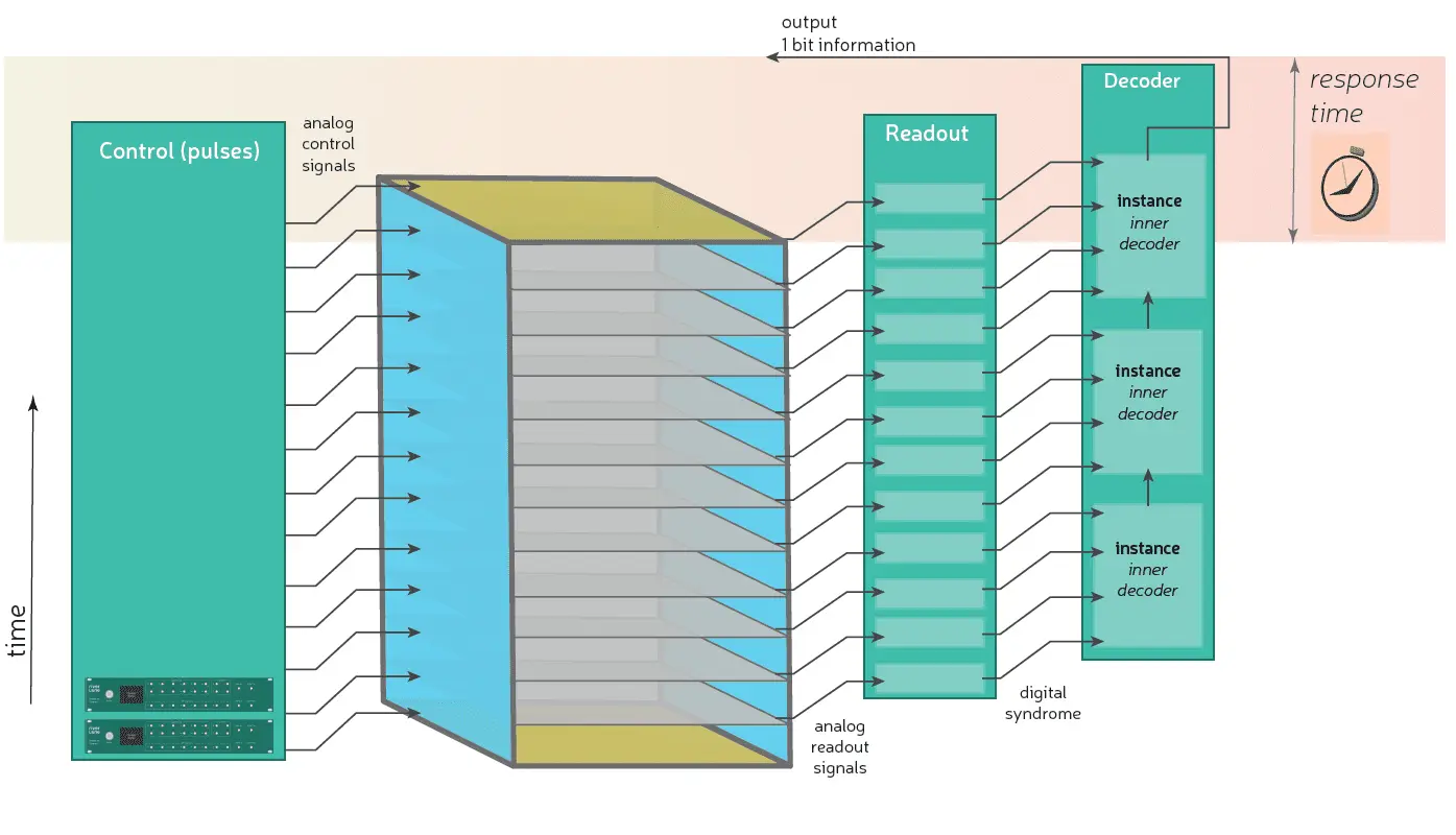 Riverlane's updated decoder enables unlimited quantum memory experiments