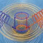 A schematic of a physics process - a light blue background, a cylinder at center with two corksrews off its left and rig
