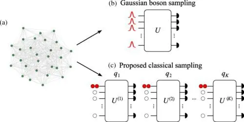 Quantum-Inspired Algorithm Challenges Gaussian Boson Sampling's Edge in Graph-Theoretical Problems