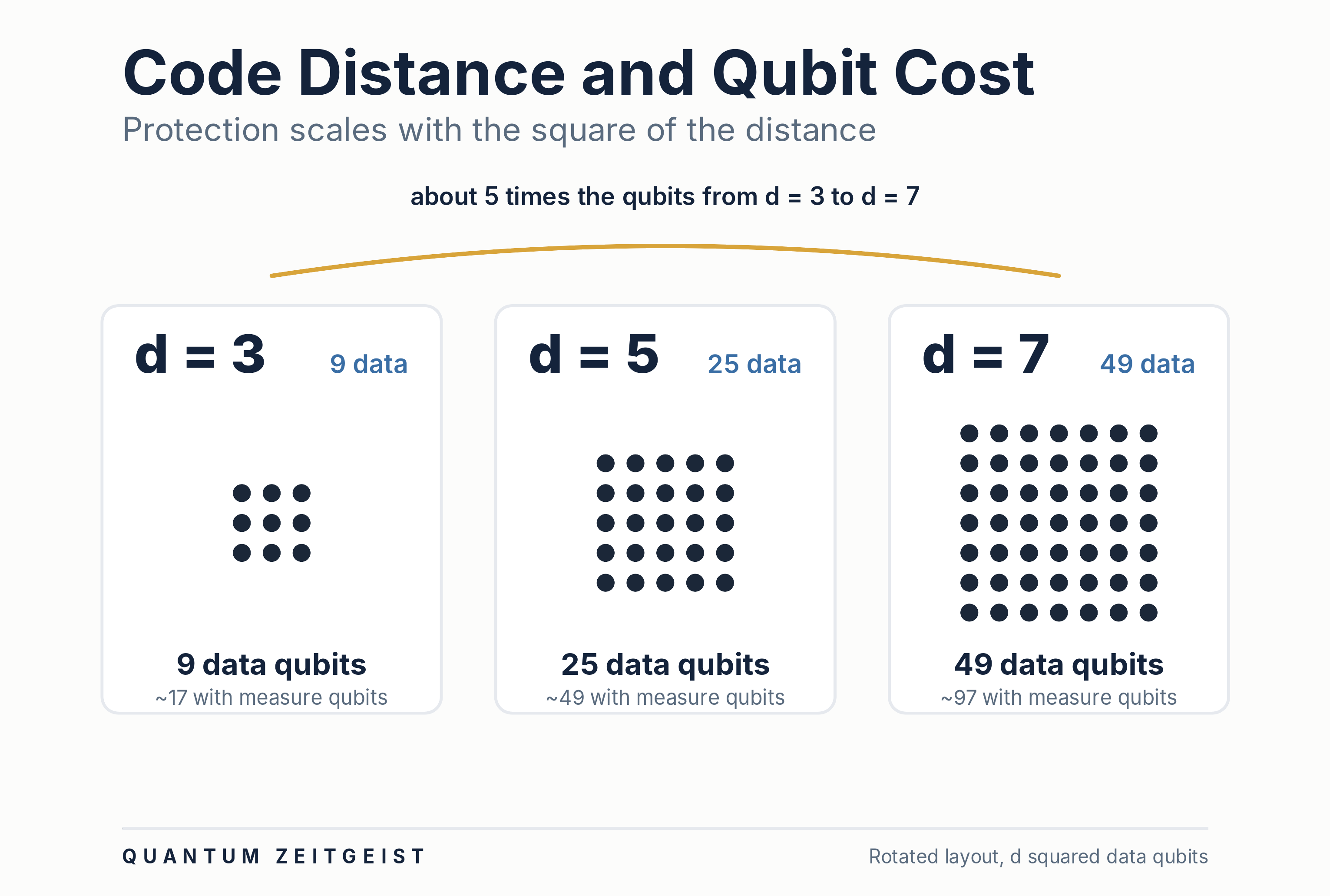 Surface code patches for distance 3, 5, and 7 with 9, 25, and 49 data qubits showing the qubit cost growing with distance