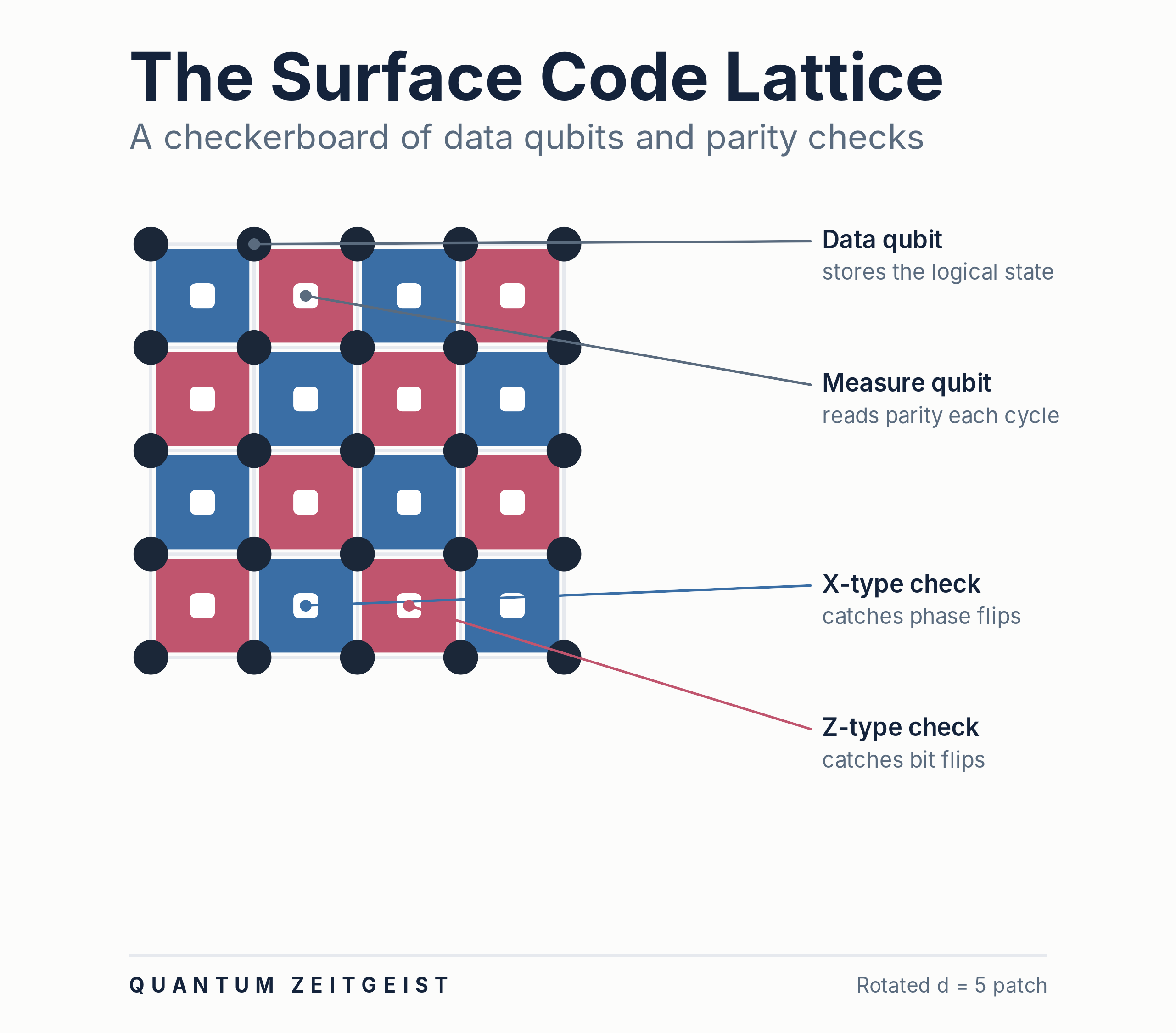 Surface code lattice showing data qubits, measure qubits, and blue X-type and red Z-type stabilizer plaquettes