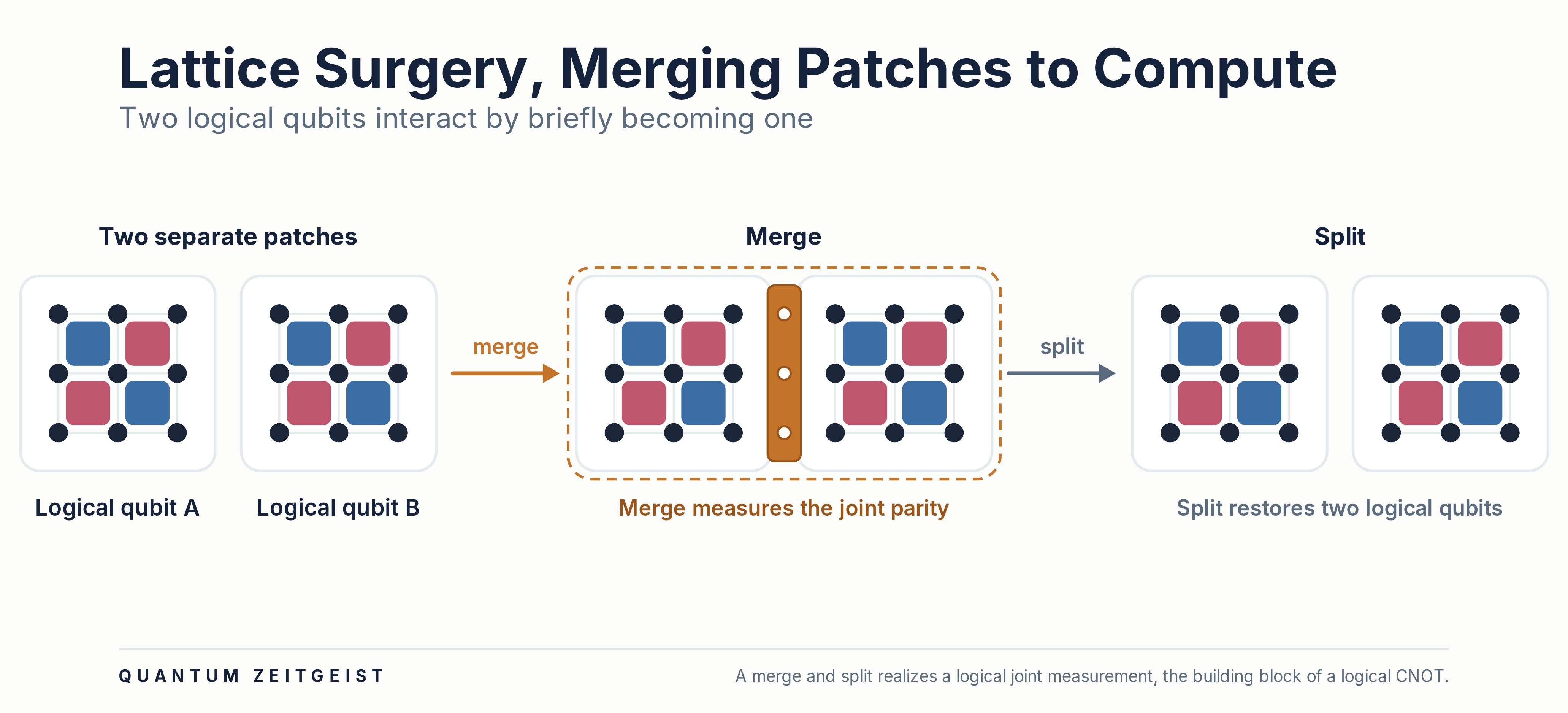 Surface code lattice surgery diagram showing two logical qubit patches merging into one and splitting back to perform a logical operation