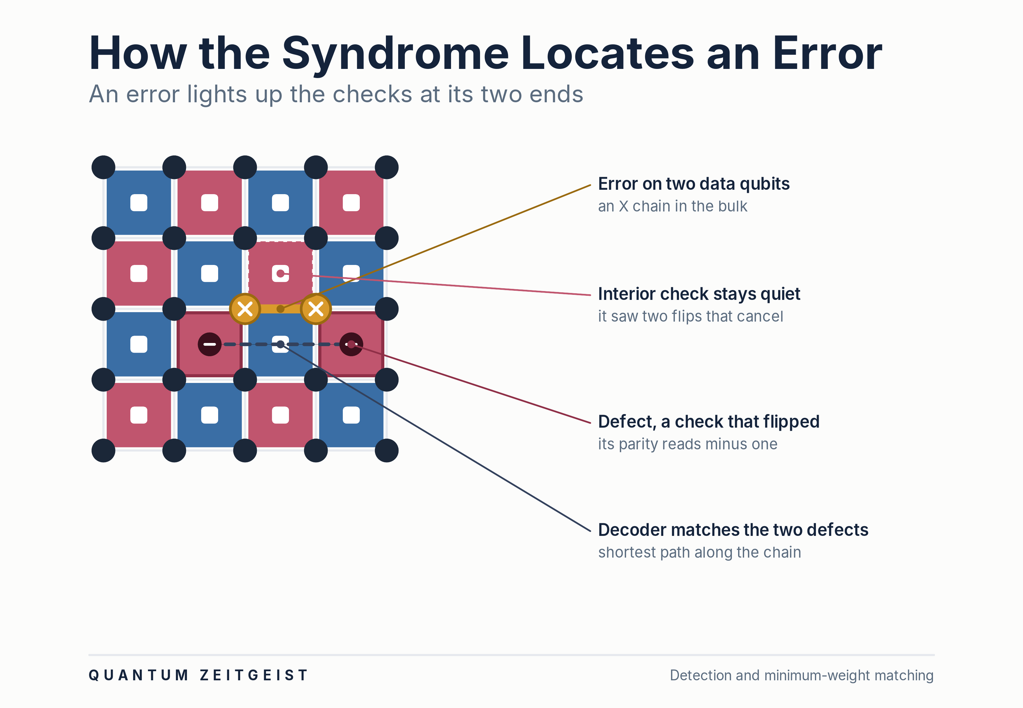 Surface code syndrome diagram showing an error chain on data qubits lighting up two defect checks at its ends with a decoder matching line
