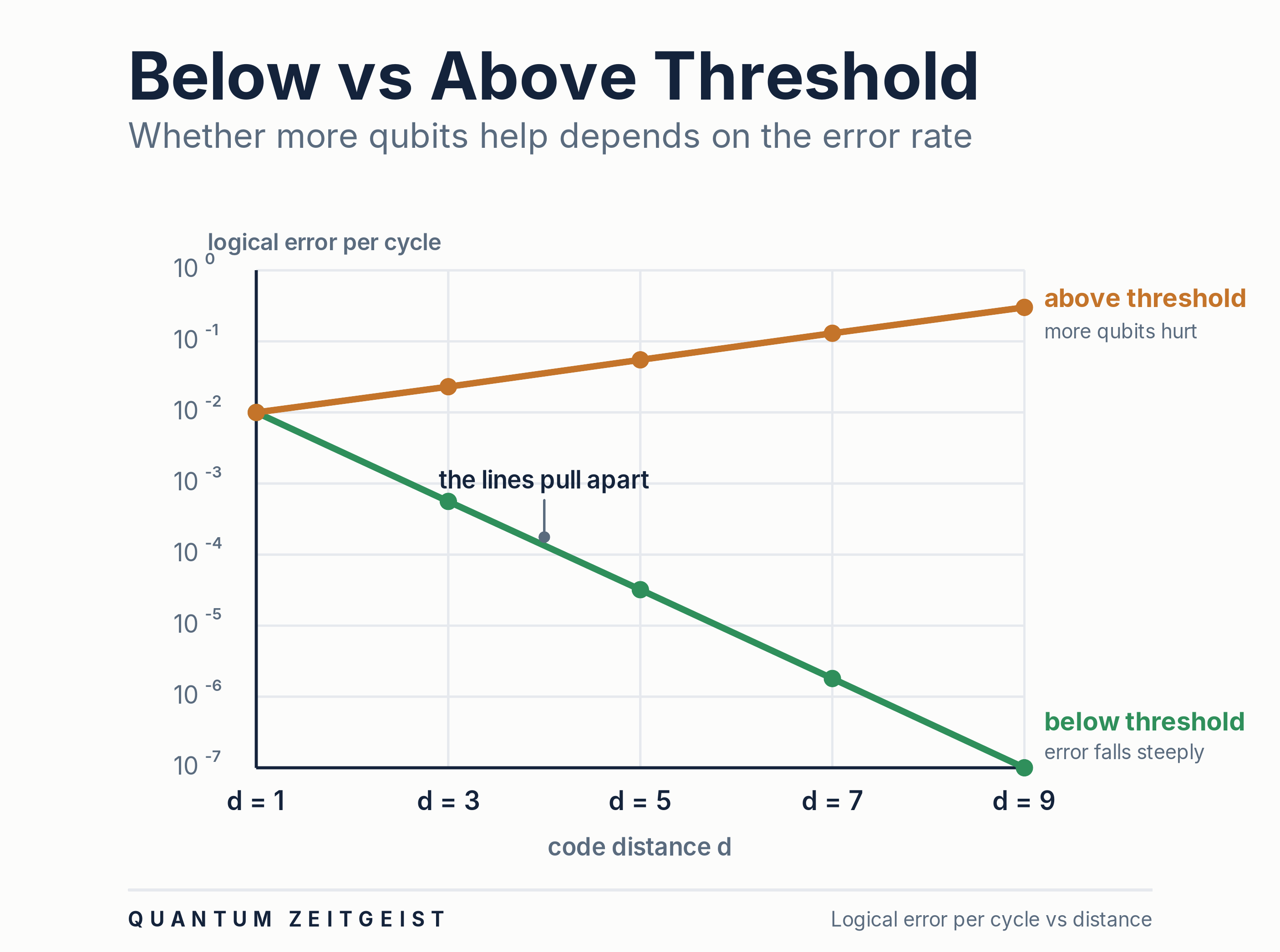 Below threshold versus above threshold plot of logical error rate per cycle against code distance on a log scale