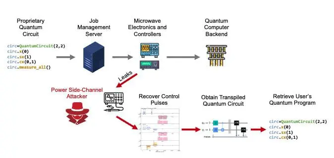 Quantum Circuit Secrets at Risk from Power Trace Attacks, Study Warns