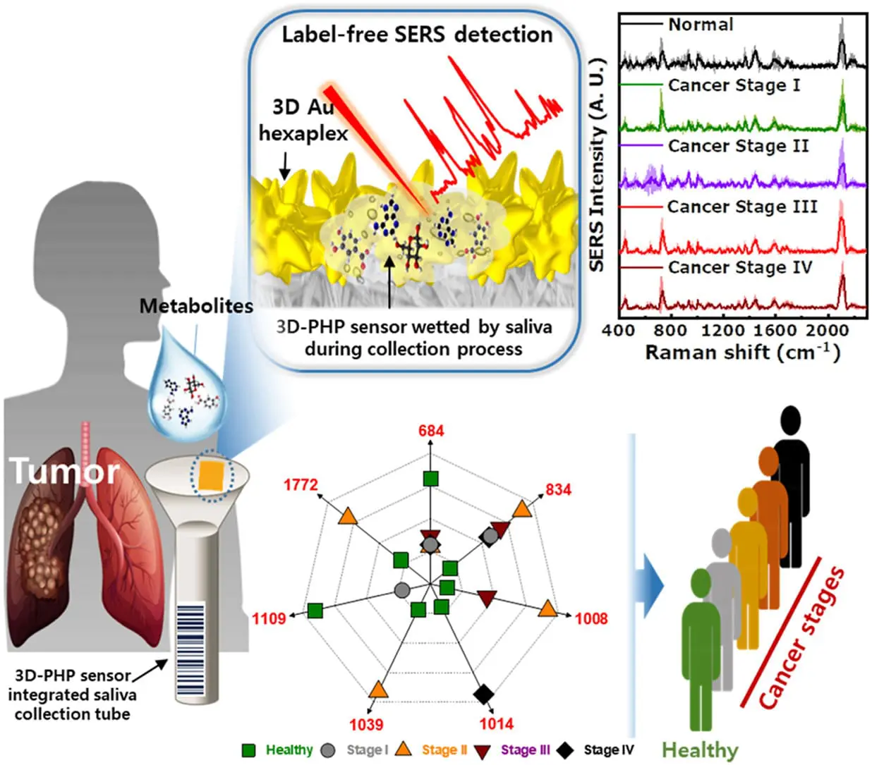 Breakthrough AI-powered sensor detects cancer in body fluids early