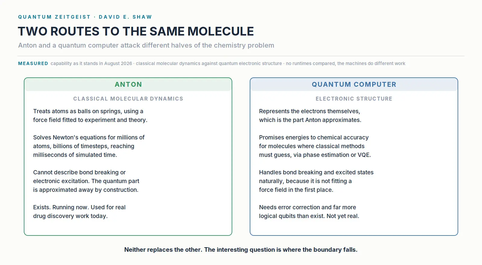 Comparison of Anton classical molecular dynamics against quantum computing for electronic structure
