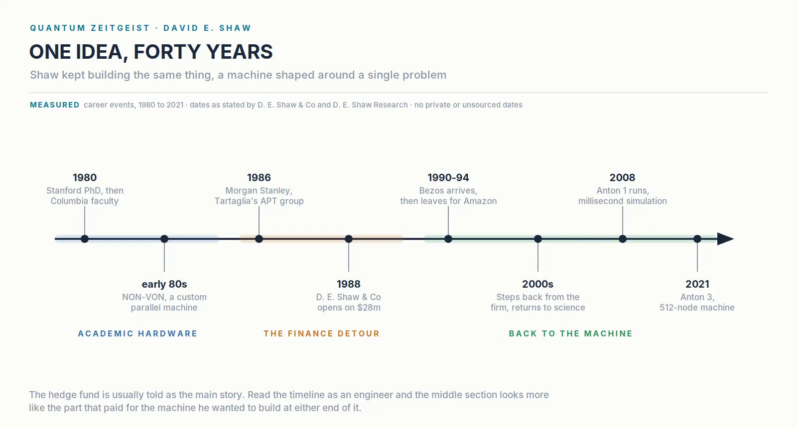 Timeline of David E. Shaw's career from Columbia and NON-VON through D. E. Shaw & Co to the Anton supercomputers