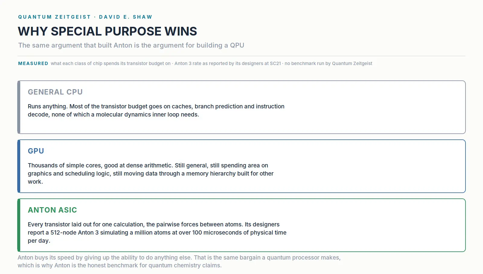David E. Shaw Research’s Anton ASIC compared with general-purpose CPU and GPU for molecular dynamics