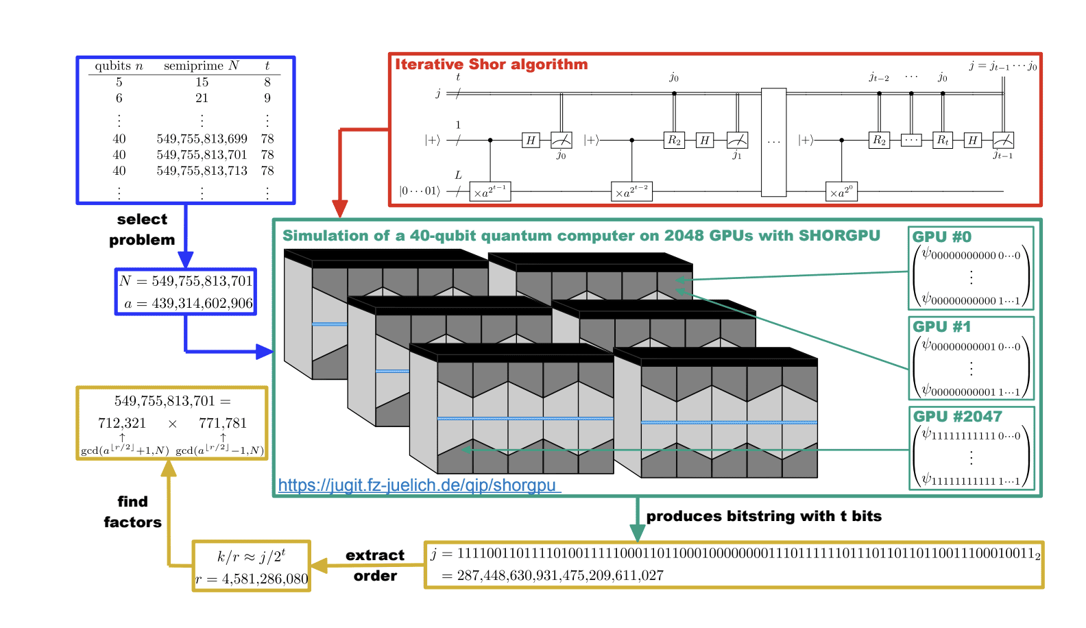 The State of Factoring on Quantum Computers