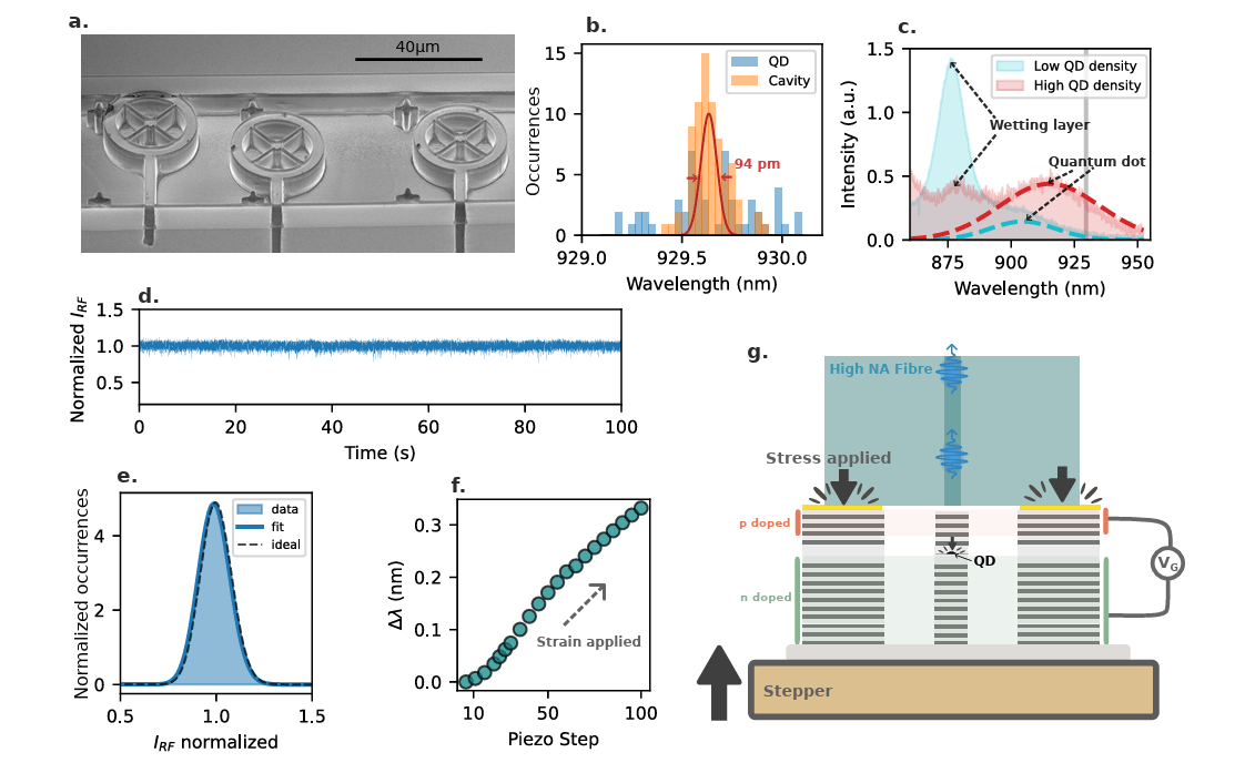 Single-Photon Sources Hit 88% Indistinguishability, Enabling
