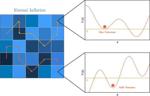 Multiverse Arises from Landscapes without de Sitter Minima: New Insights Revealed