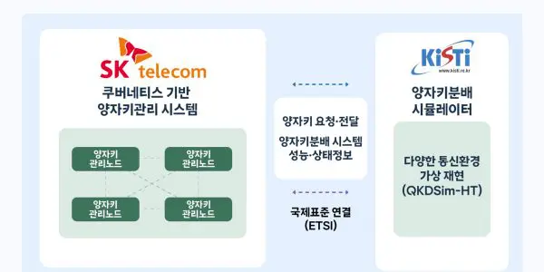 SK Telecom, KISTI Build Digital Twin for Quantum Encryption Networks