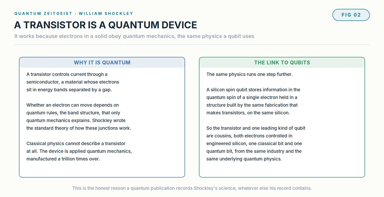William Shockley, The Co-Inventor Of The Transistor Diagram explaining why a transistor is a quantum device and how it connects to silicon spin qubits