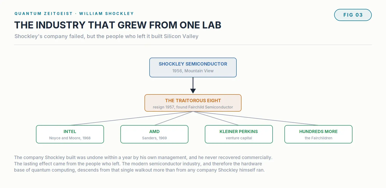 William Shockley, The Co-Inventor Of The Transistor Diagram of the Silicon Valley family tree from Shockley Semiconductor through the traitorous eight and Fairchild to Intel and beyond