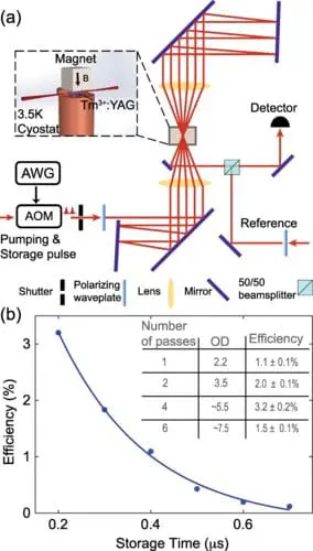 Quantum Memory Efficiency Boosted Sixfold with Algorithmic Optimization
