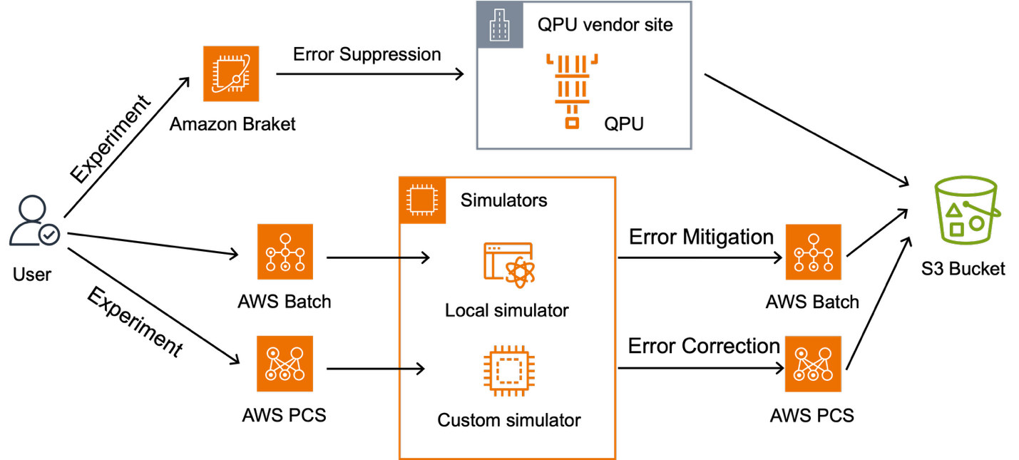Students Map Quantum Error Stages To Aws Services Students map quantum error stages to AWS services