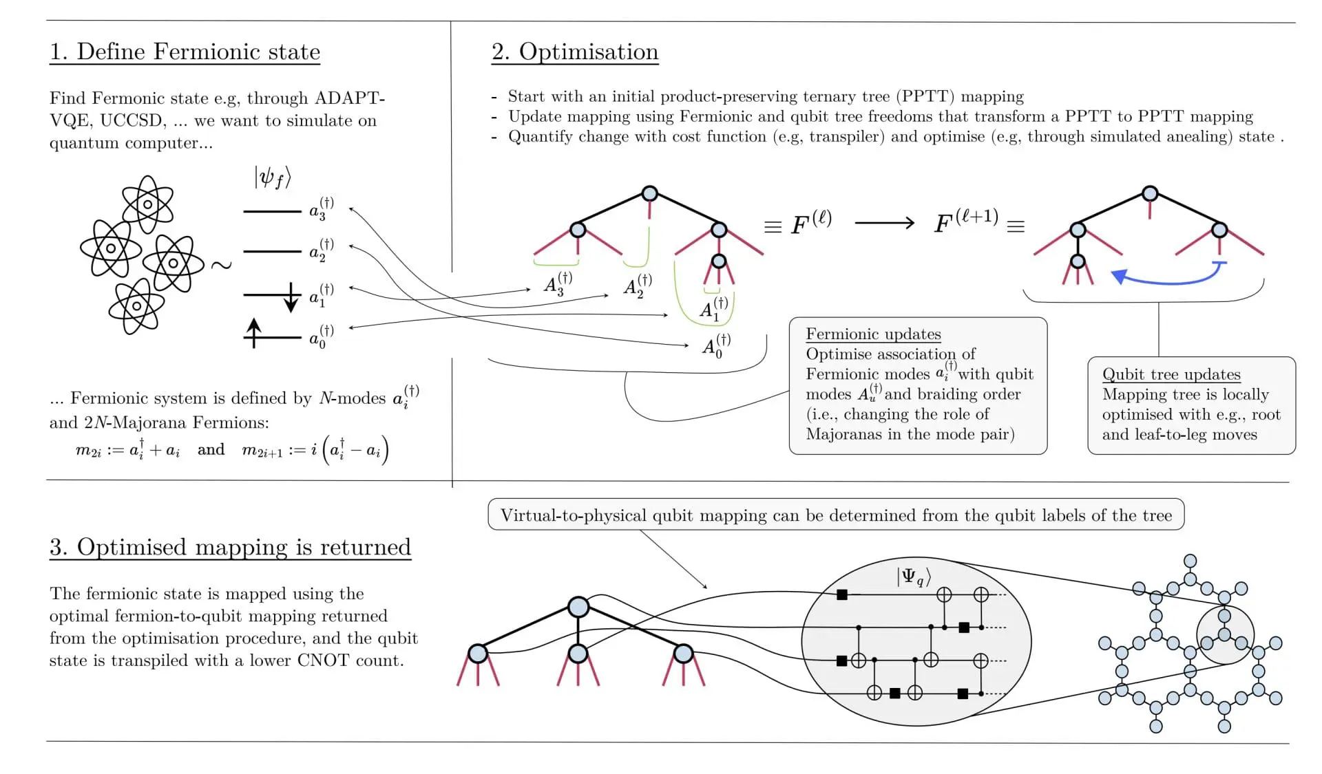 Quantum Computing Advances with Treespilation Technique for Efficient Fermionic System Simulations