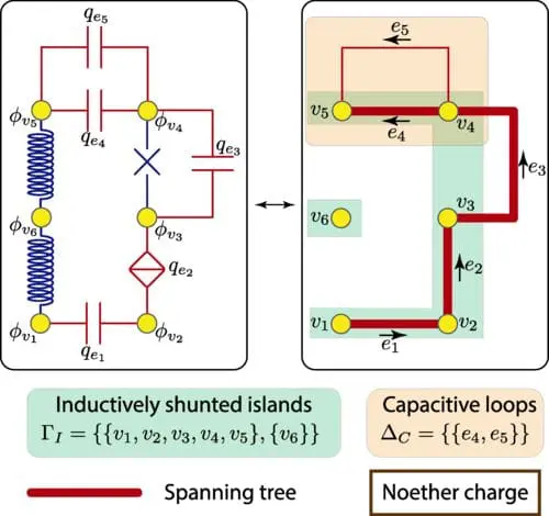 Symplectic Geometry: The Mathematical Key to Advancing Quantum Circuit Quantization