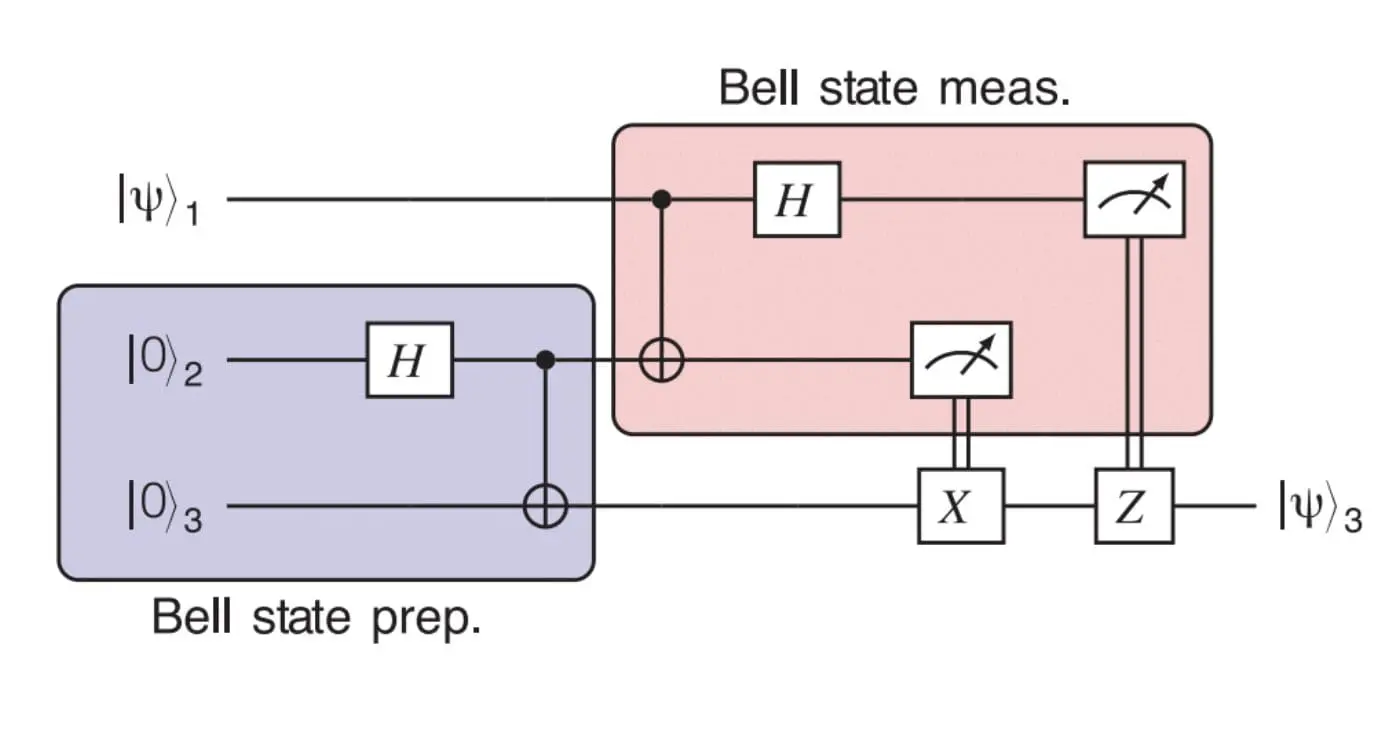 Scientists Achieve Breakthrough in Quantum Teleportation Research Study