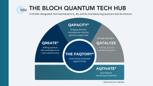The graphic depicts a circular diagram illustrating the Block Quantum Tech Hub’s initiatives, set against a dark blue background.