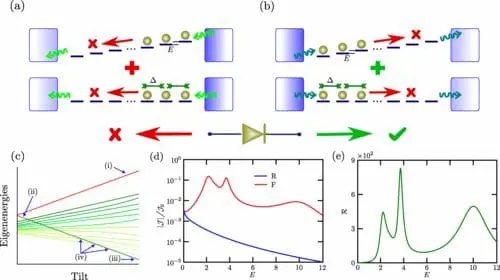Quantum Breakthrough: Researchers Propose Giant Rectification Scheme for Advanced Circuit Technologies