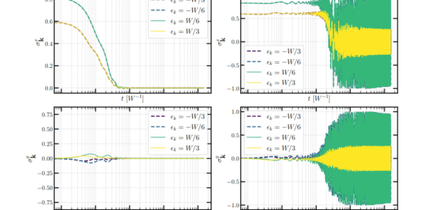 Time-dependent plots of longitudinal and transverse conductivities for different energy levels, comparing stable decay at α=1 and oscillatory behavior at α=0.