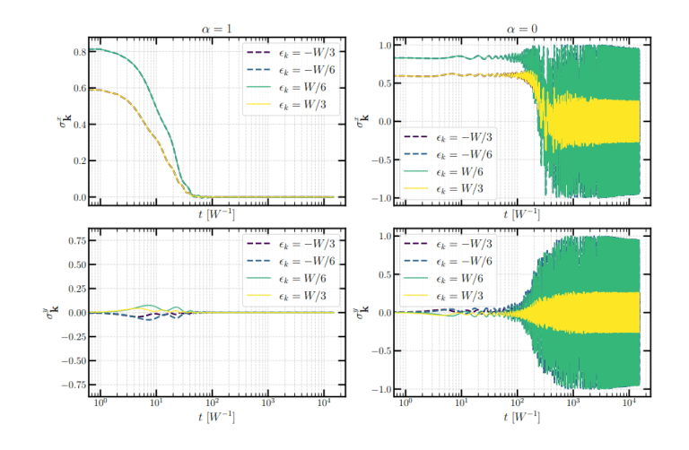 Time-dependent plots of longitudinal and transverse conductivities for different energy levels, comparing stable decay at α=1 and oscillatory behavior at α=0.