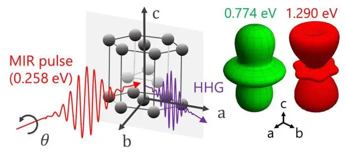 Yokohama National University reveals titanium's unique electronic properties