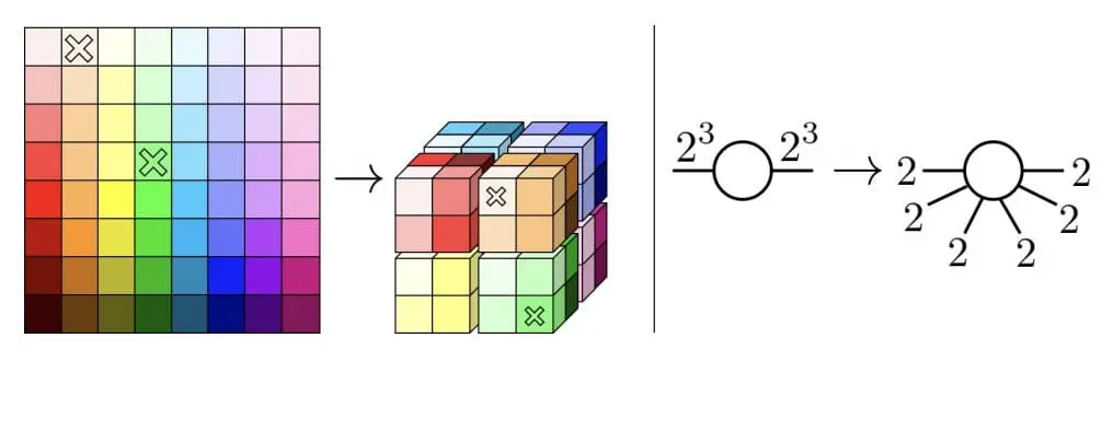Tensor Networks: A Game-Changer for Green AI?