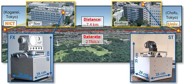 Free-Space Optics: NICT’s System Transmits 2 Tbit/s in Urban Test