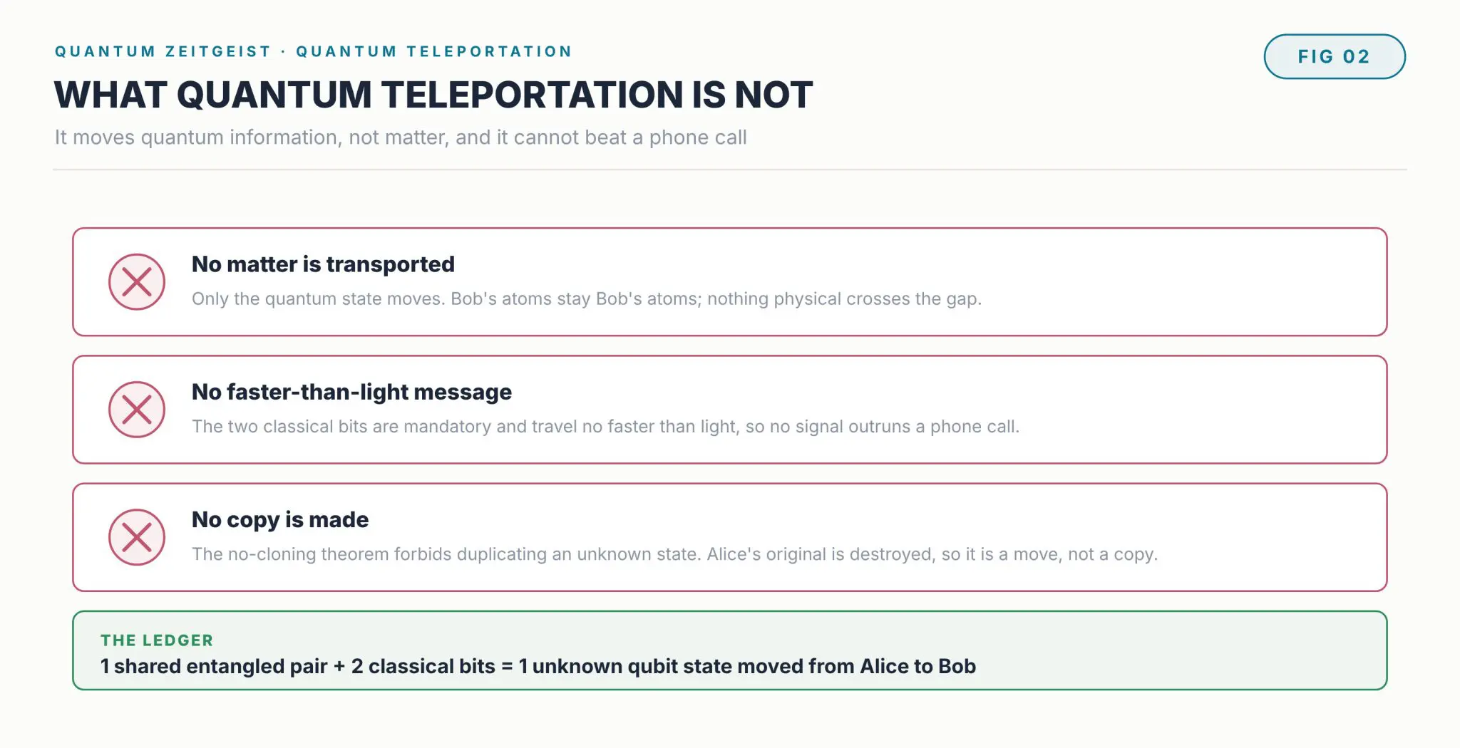 Diagram of what quantum teleportation is not, no matter, no faster than light, no copy