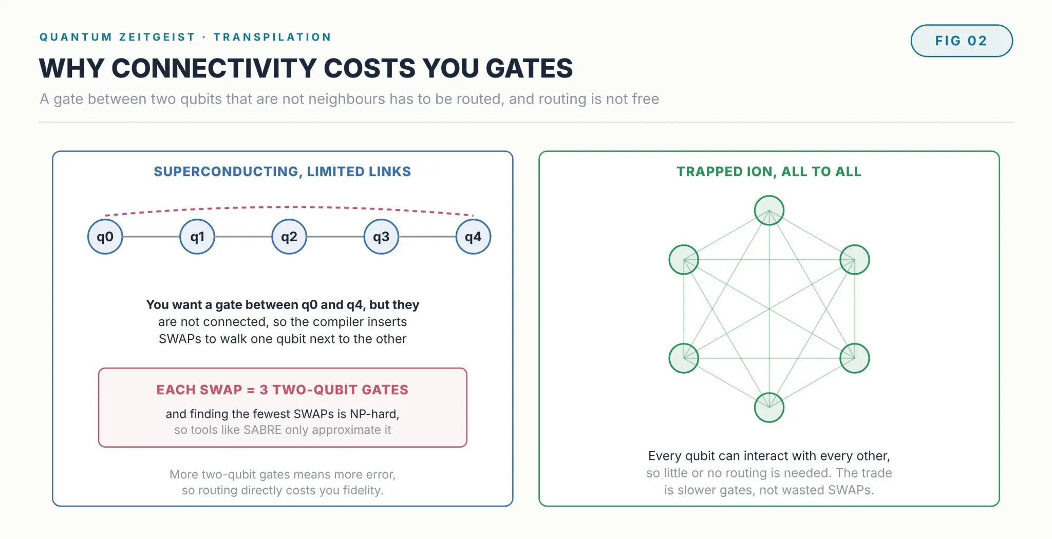 Diagram showing why limited qubit connectivity forces SWAP gates in quantum transpilation