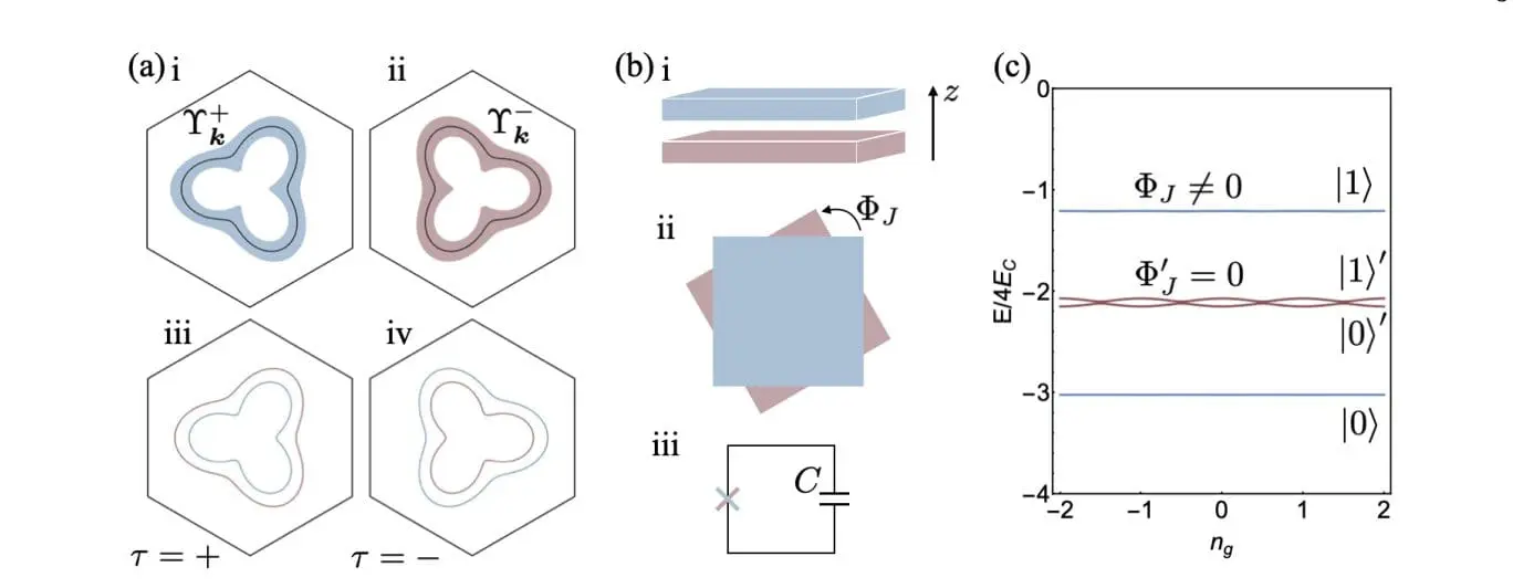 New Qubit Design Enhances Control, Reduces Errors in Quantum Computing