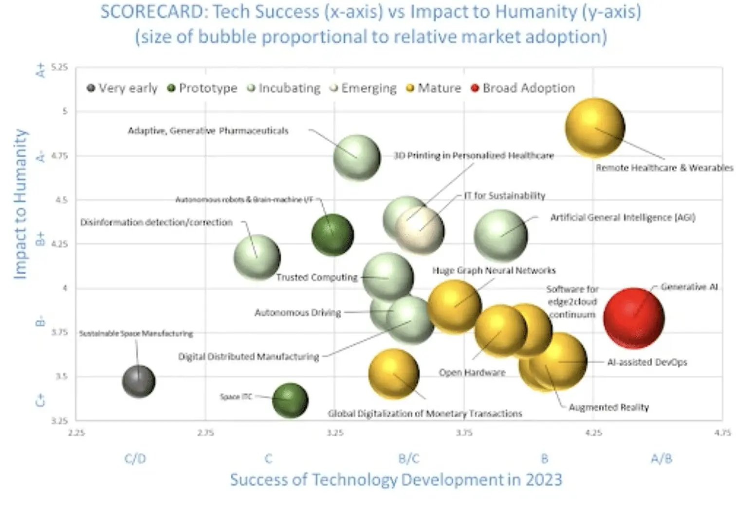 Generative AI Tops 2023 Tech Trends, Fuelling Advancements in AGI and AI-Assisted DevOps: IEEE Report