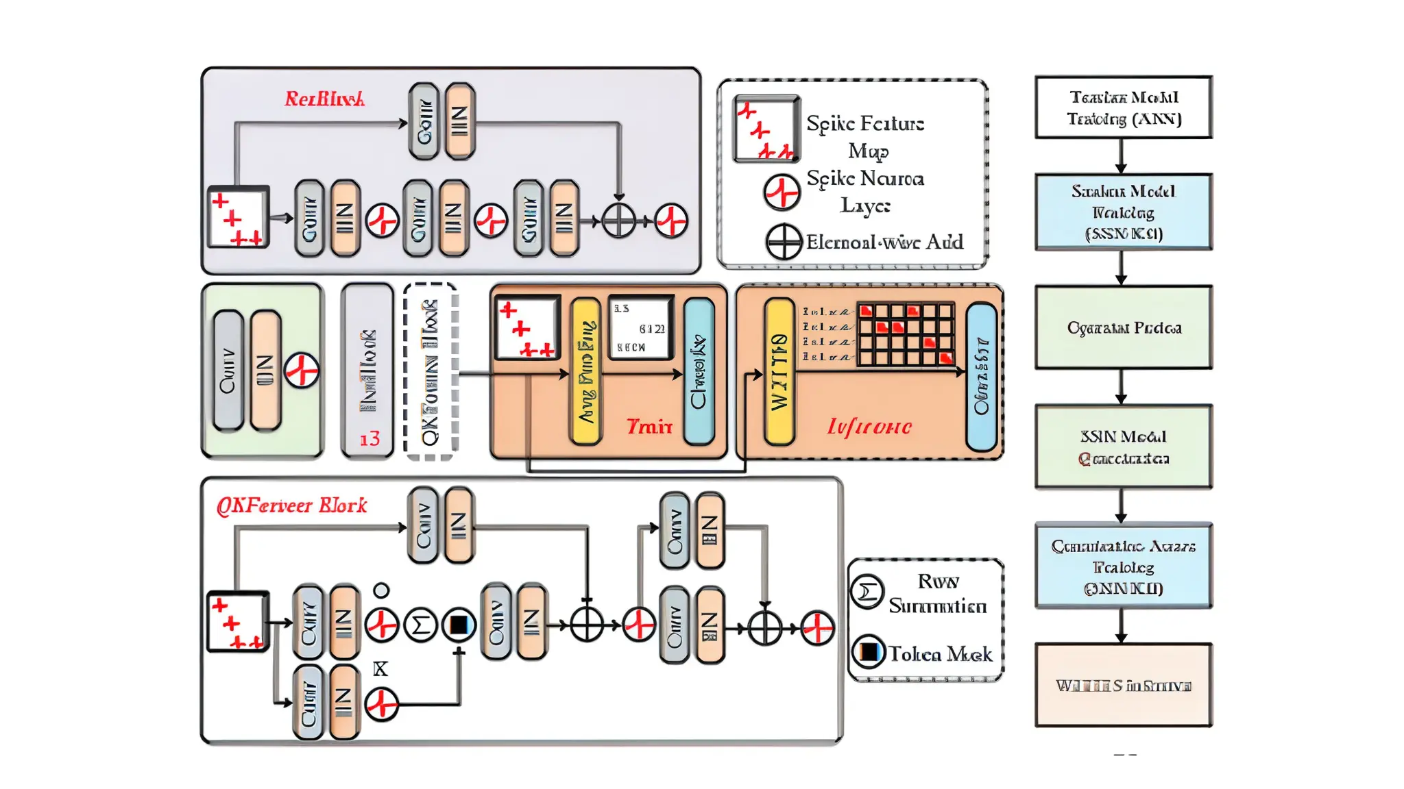 Neural Architecture Achieves 50% Lower Latency with Elastic Dataflow and On-the-Fly Quantum KFormer Execution