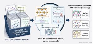 The University of Manchester’s Physics-Informed Scoring Accelerates 2D Material Discovery