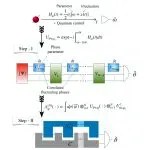 University of Warsaw team benchmarks phase estimation