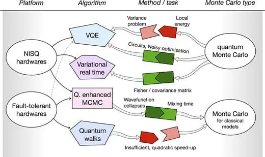 Quantum Computing And Monte Carlo Methods: A New Frontier In Physics And Chemistry