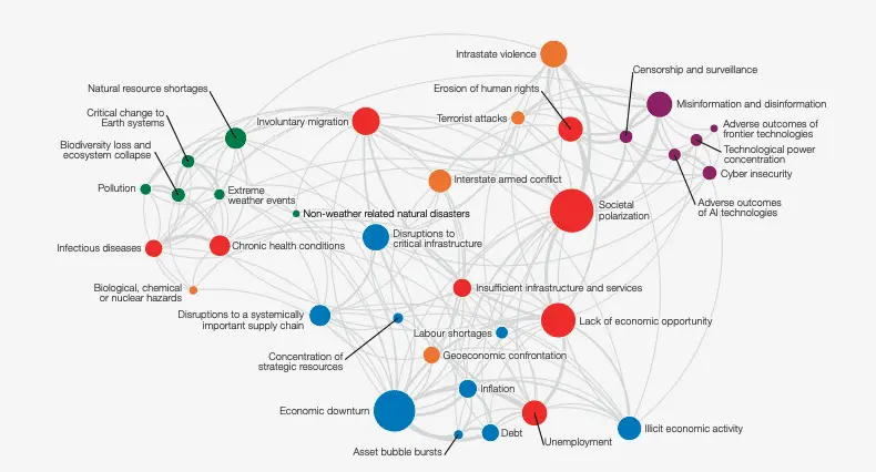 WEF Global Risks Report 2024 includes Quantum Computing and AI
