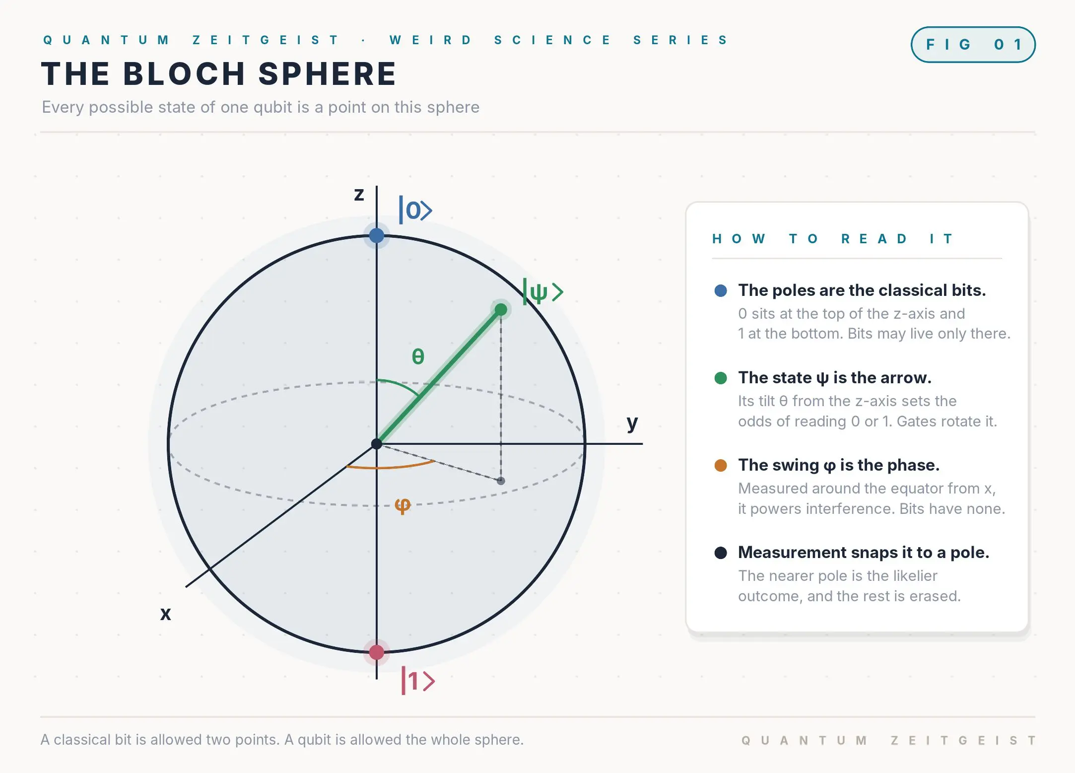 The Bloch sphere, the map of every qubit state in the weird science of quantum computing