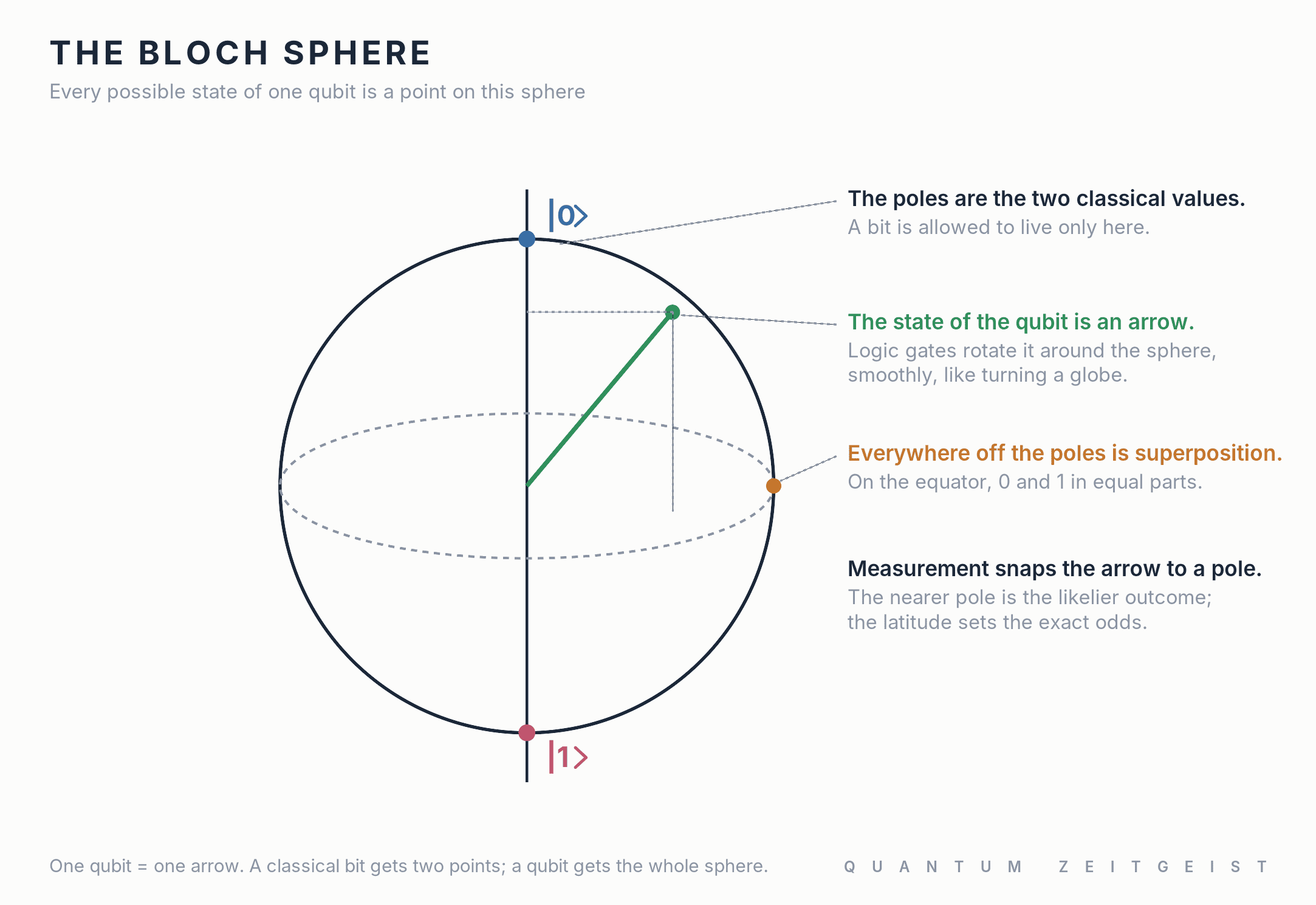 The Bloch sphere, the map of every qubit state in the weird science of quantum computing