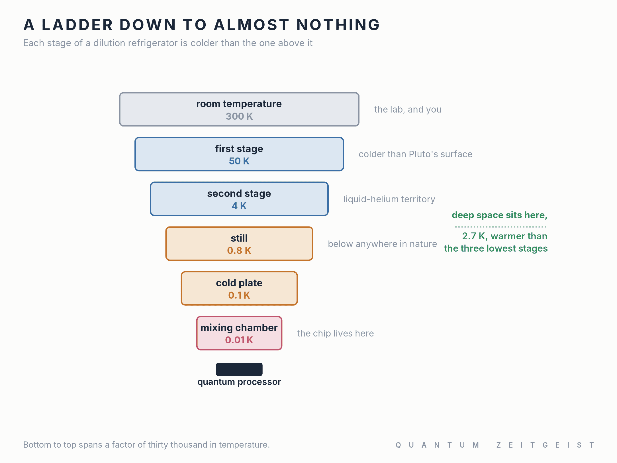 The temperature stages of a dilution refrigerator, colder than deep space at the bottom