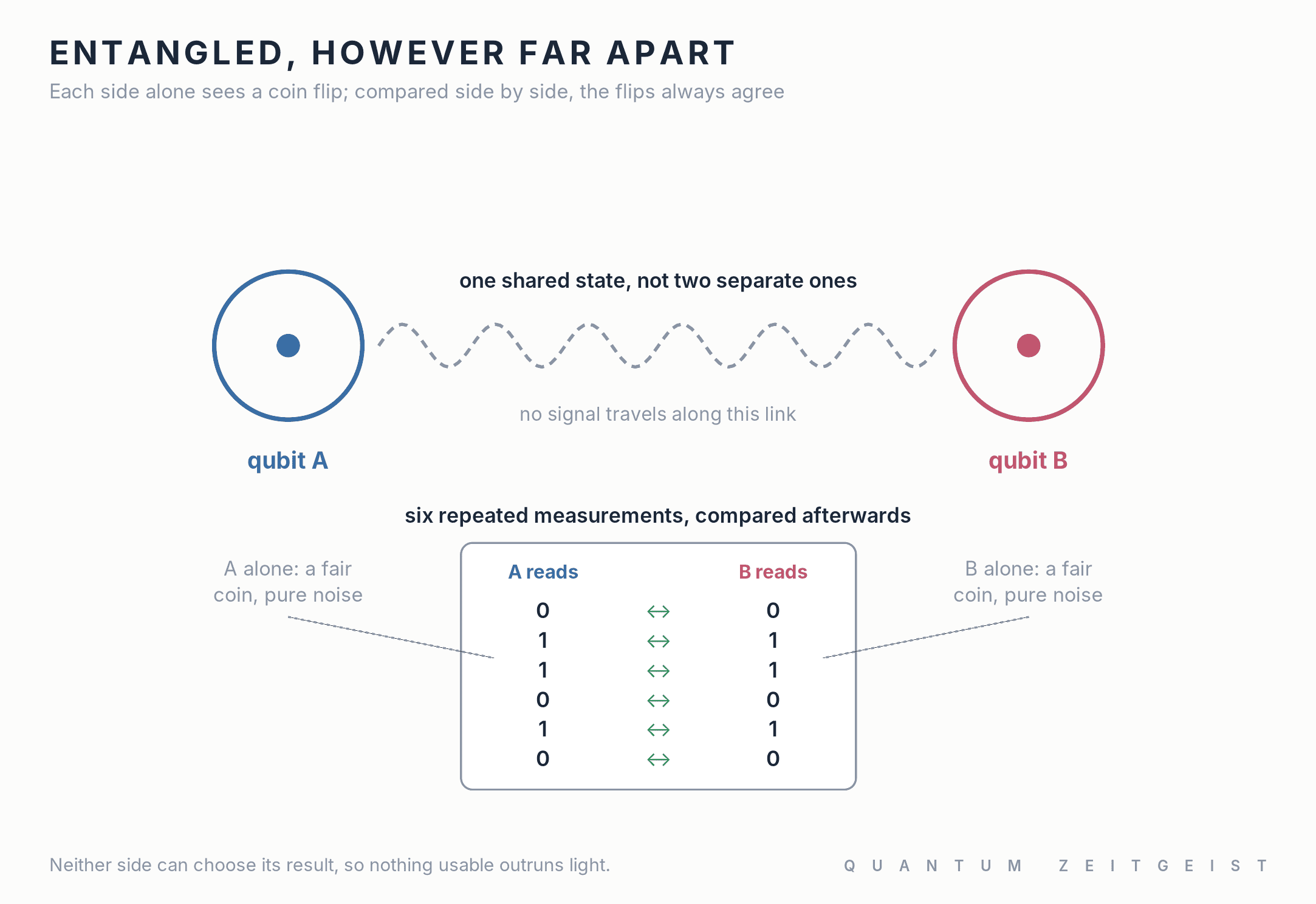 Two entangled qubits giving random but perfectly matching measurement results