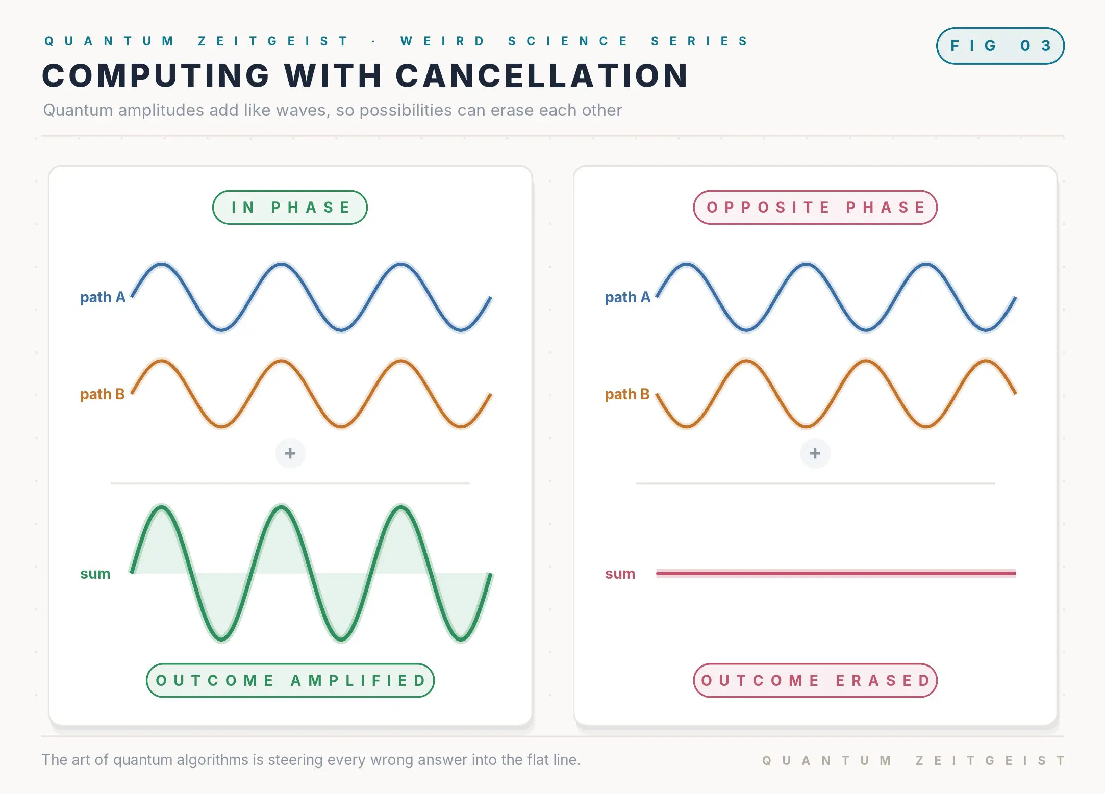 Two quantum amplitudes reinforcing in phase and cancelling in opposite phase