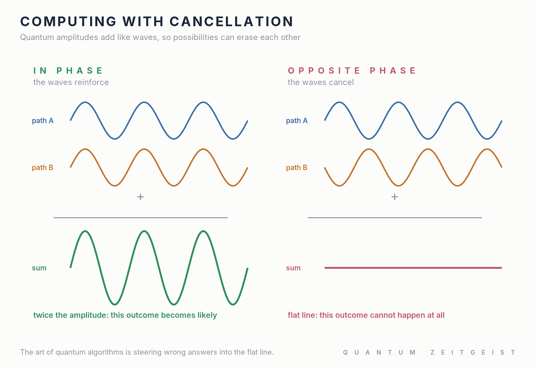 Two quantum amplitudes reinforcing in phase and cancelling in opposite phase