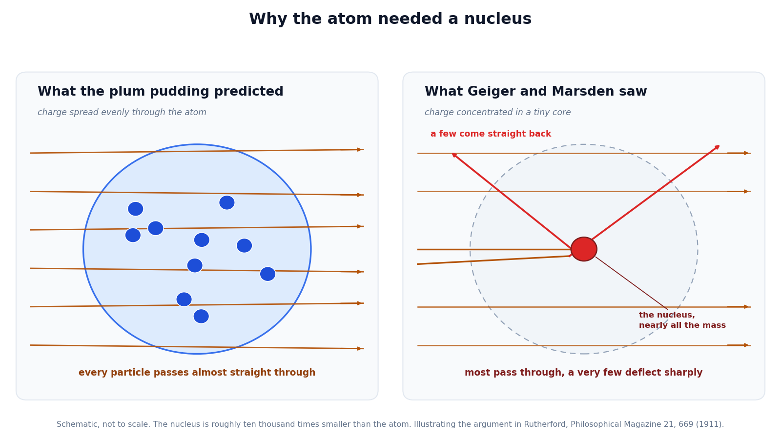 Diagram showing how alpha scattering forced Ernest Rutherford to replace the plum pudding atom with a nuclear one