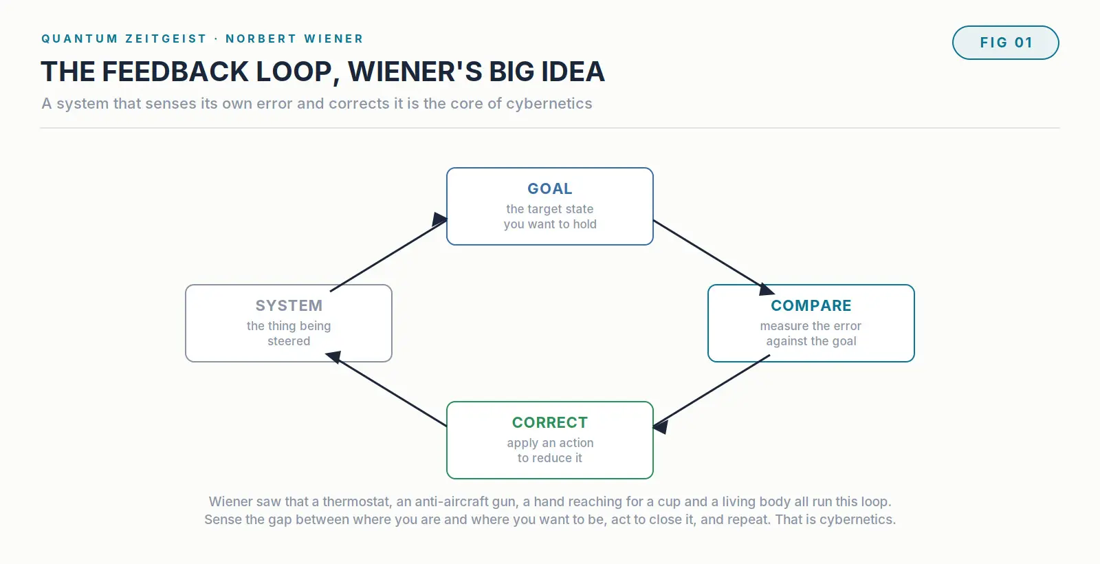 Norbert Wiener cybernetic feedback loop with goal, compare, correct and system stages