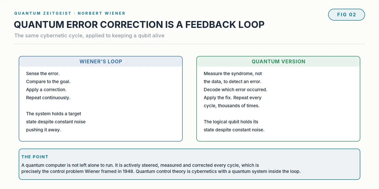Diagram showing quantum error correction as an instance of Wiener's cybernetic feedback loop